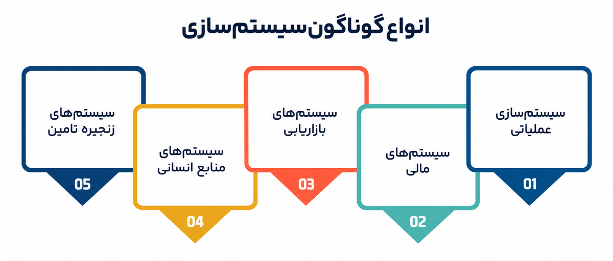 اقدامات اولیه برای سیستم سازی