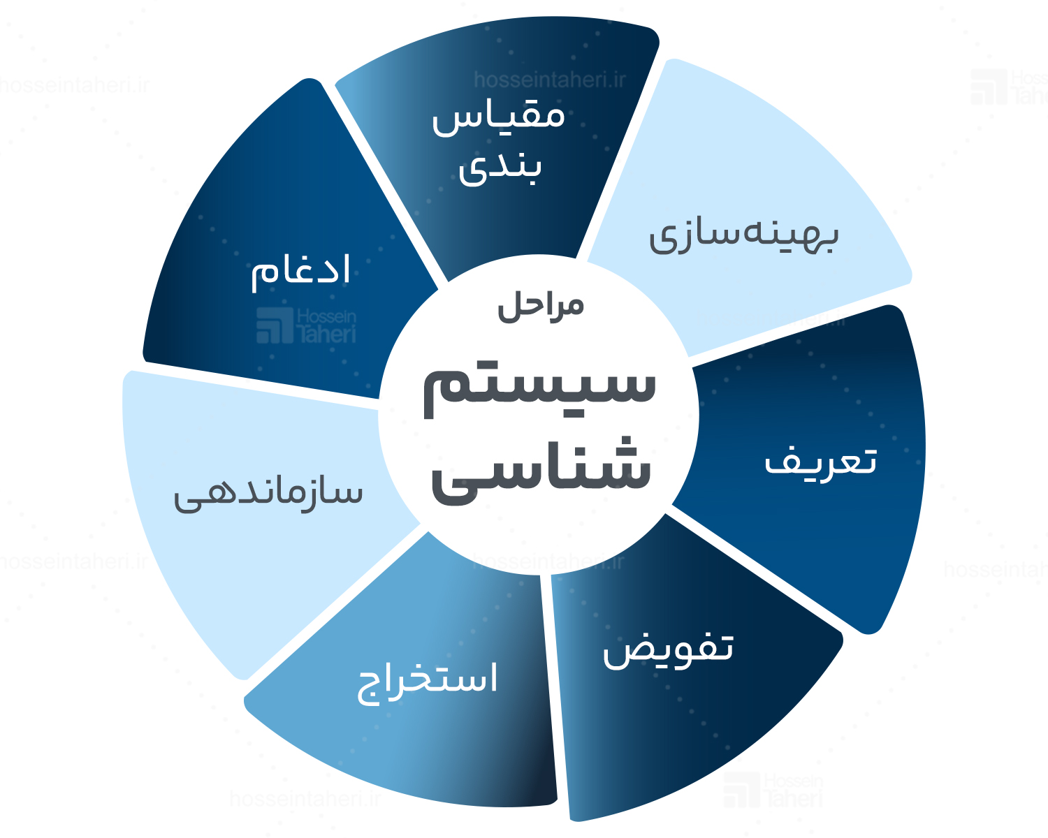 استراتژی رشد