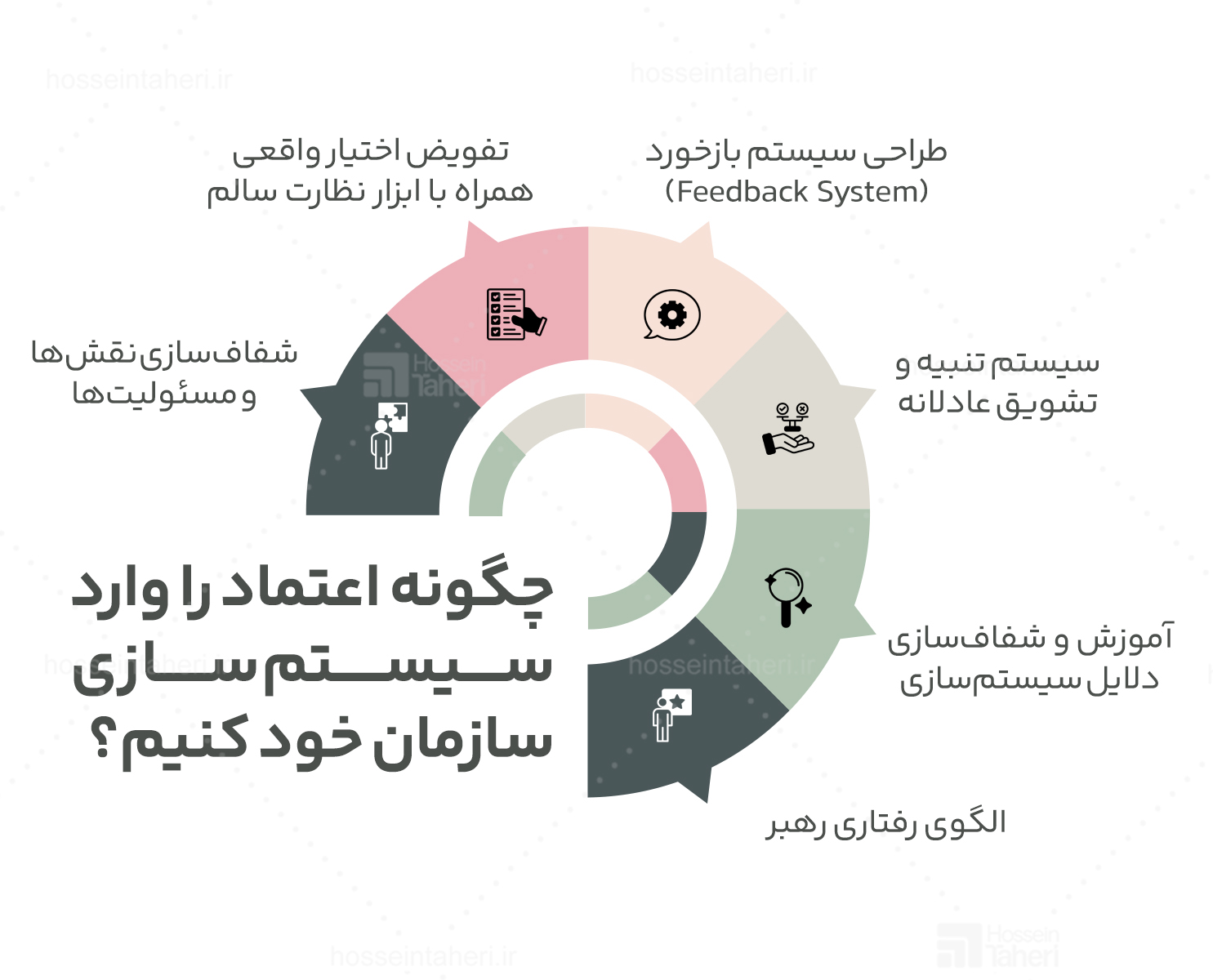 3مرحله پنهان در سیستمسازی