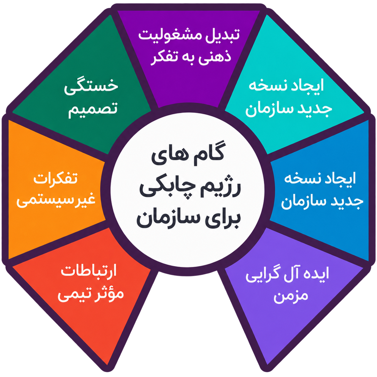 چگونه یک سازمان چابک داشته باشیم