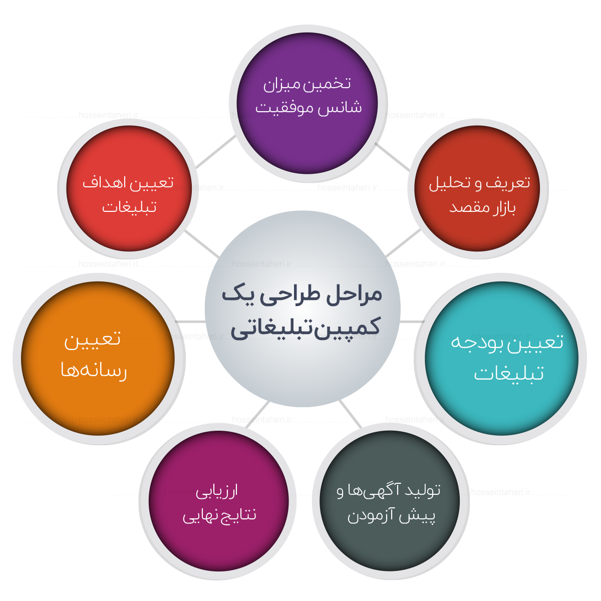 چگونه یک نمونه متن تبلیغاتی مؤثر بنویسیم