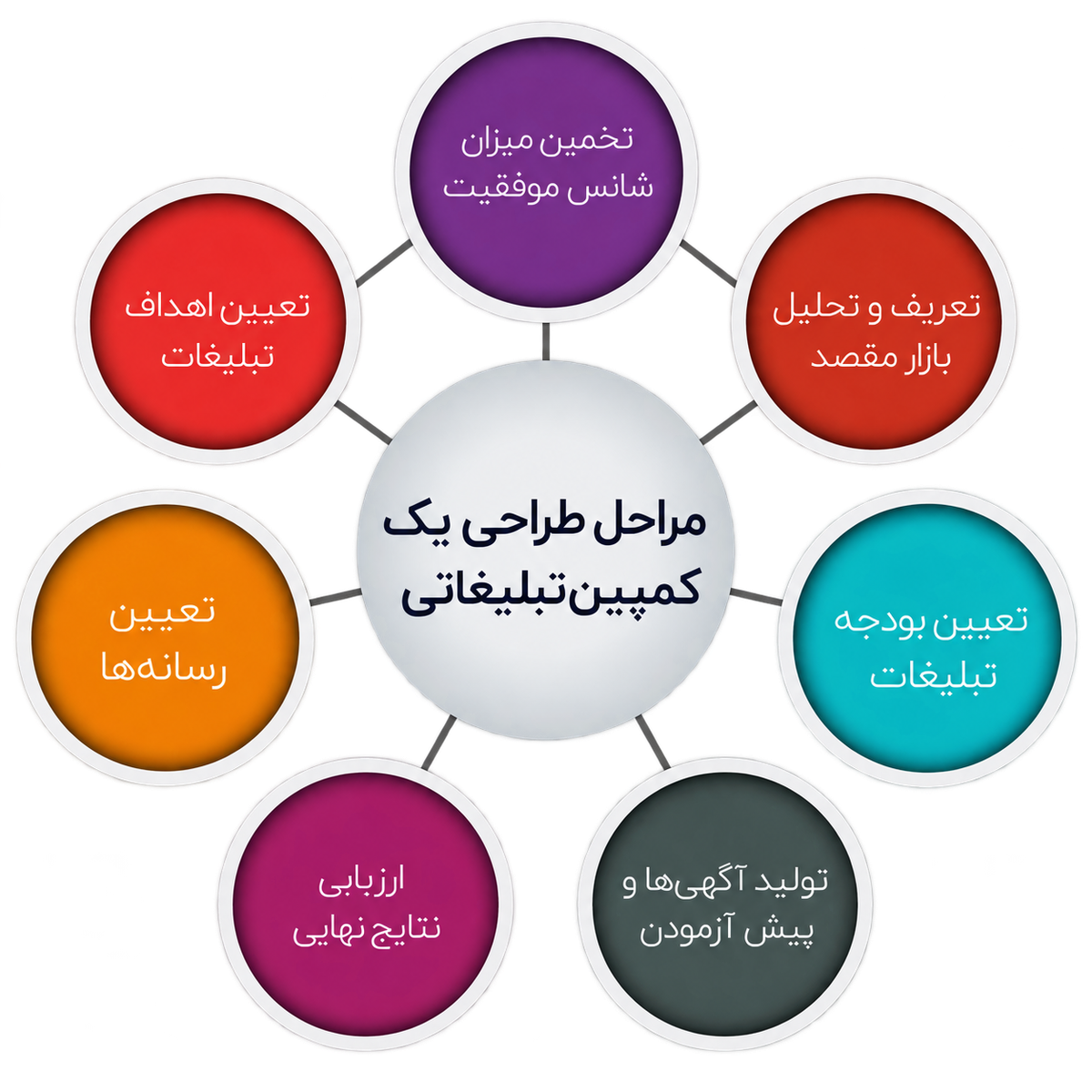 چگونه یک نمونه متن تبلیغاتی مؤثر بنویسیم