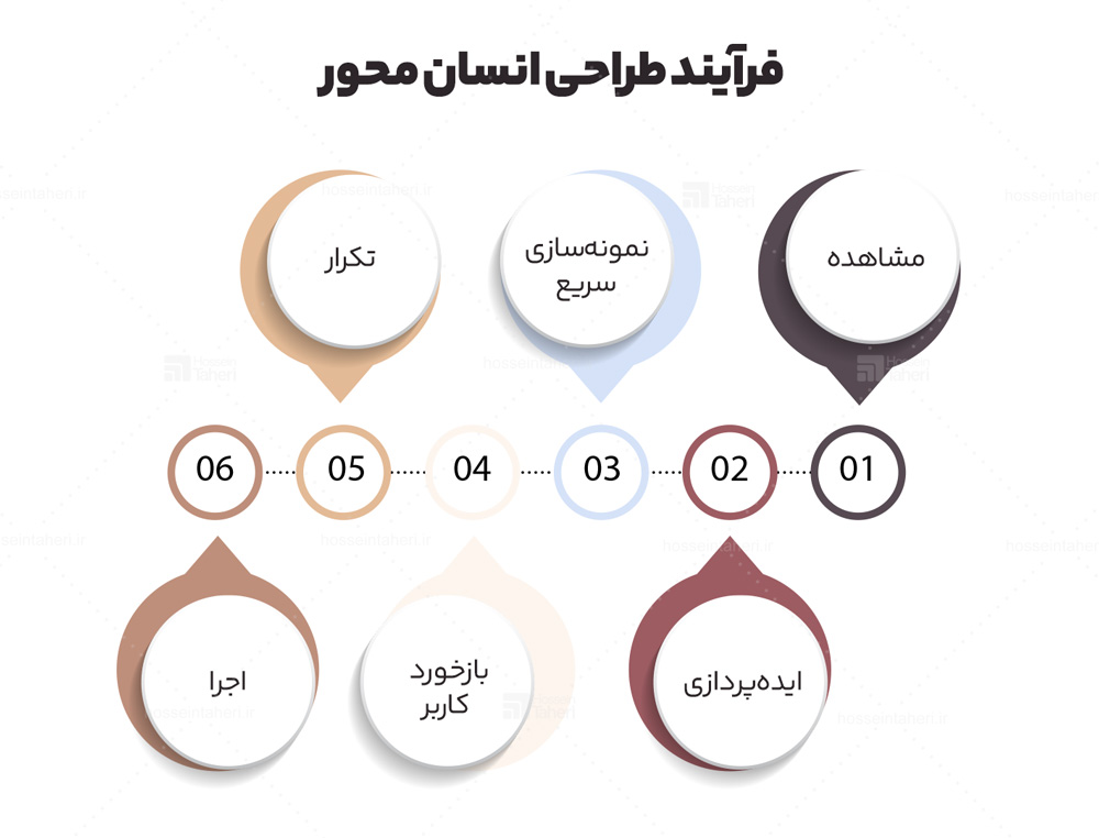 طراحی انسان محور