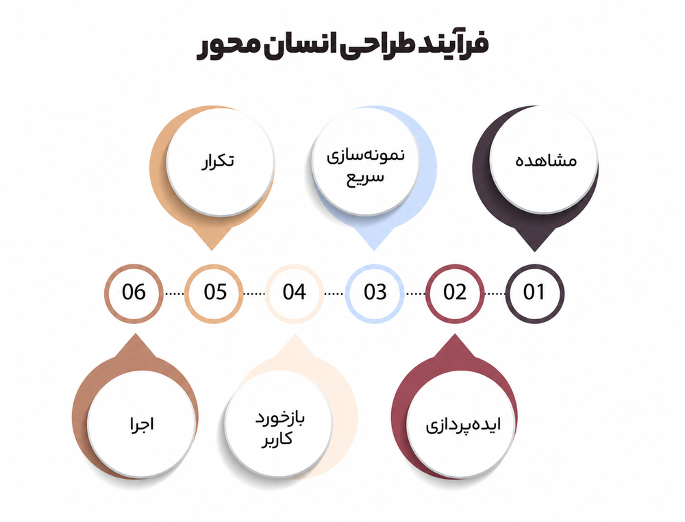 طراحی انسان محور