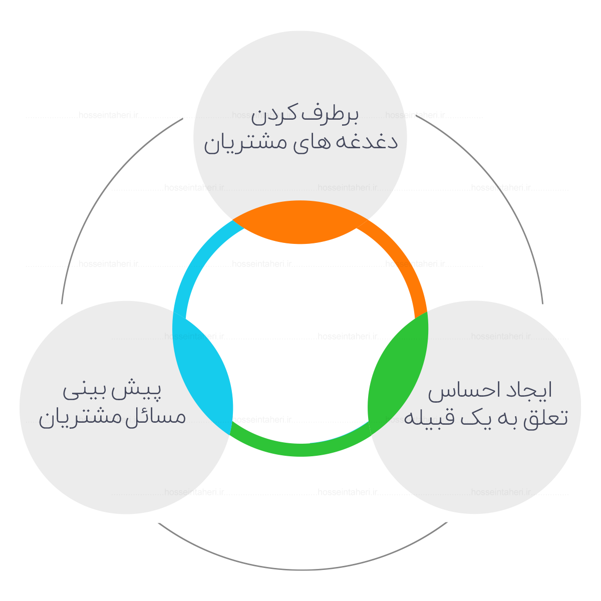 افزایش وفاداری مشتری با 3 تکنیک رُشد