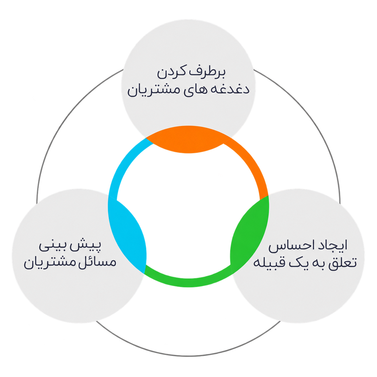 افزایش وفاداری مشتری با 3 تکنیک رُشد