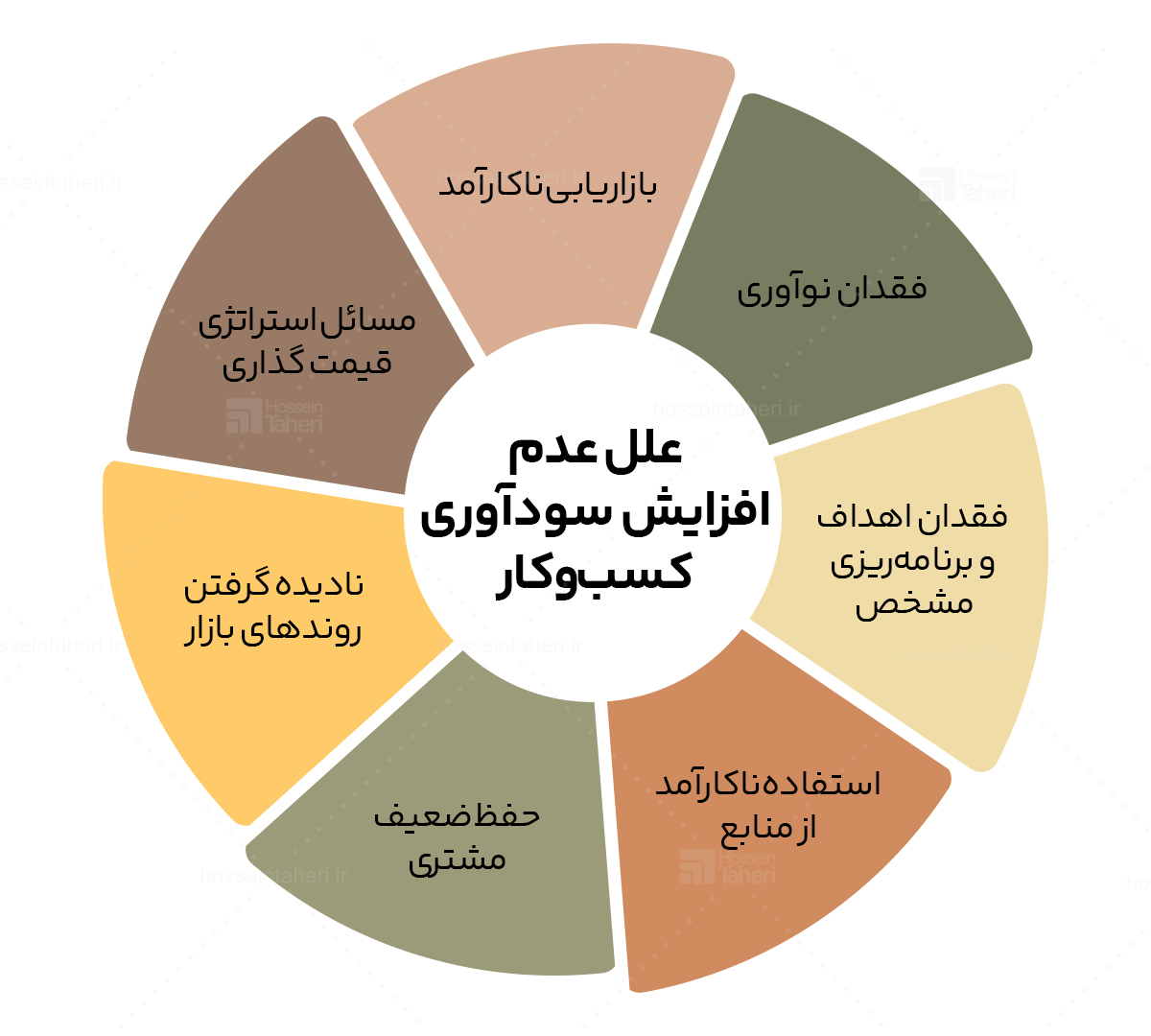 افزایش سودآفرینی