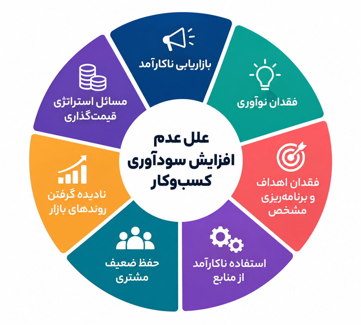 افزایش سودآفرینی