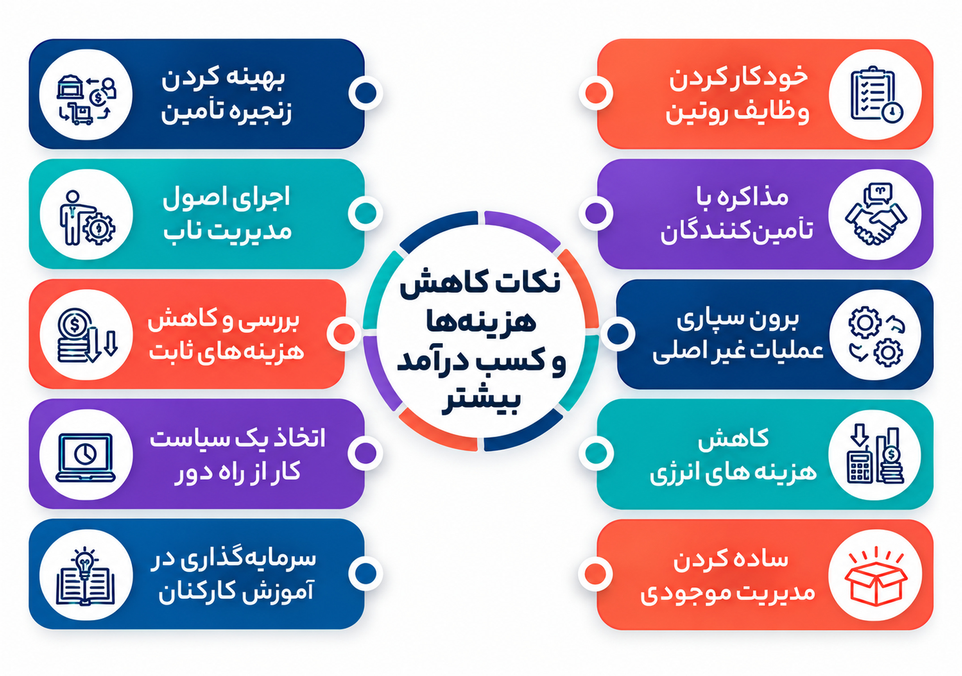 افزایش سودآفرینی