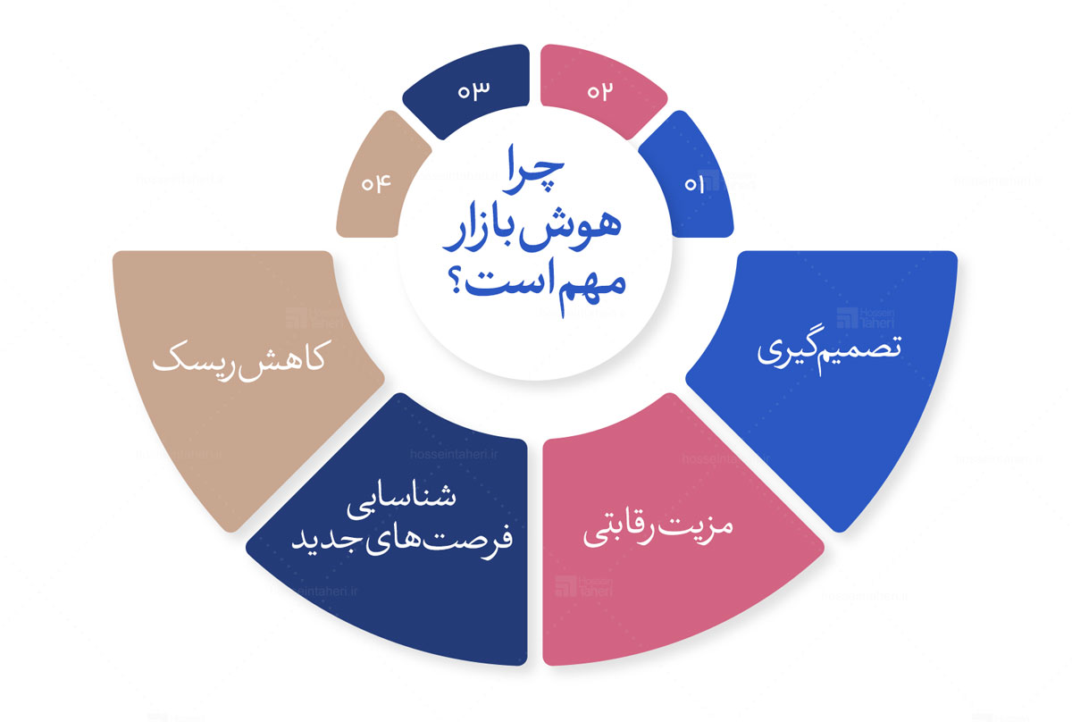 هوش بازار