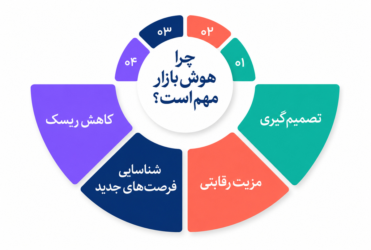 هوش بازار