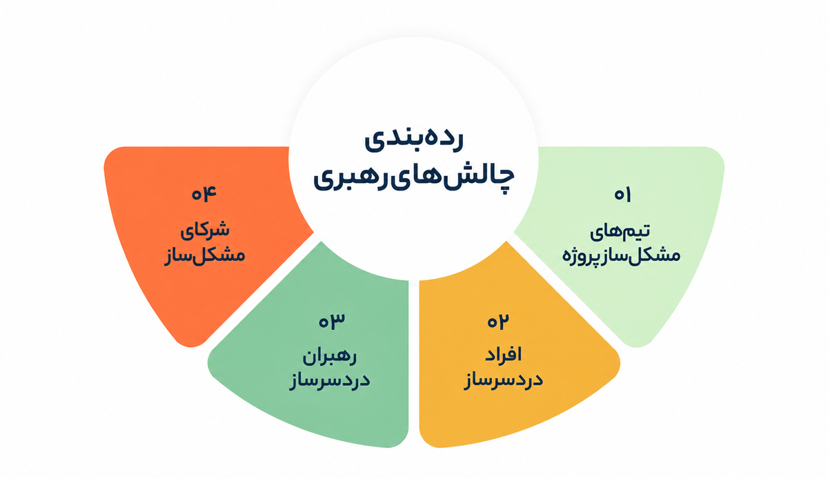 دشواریهای رهبری