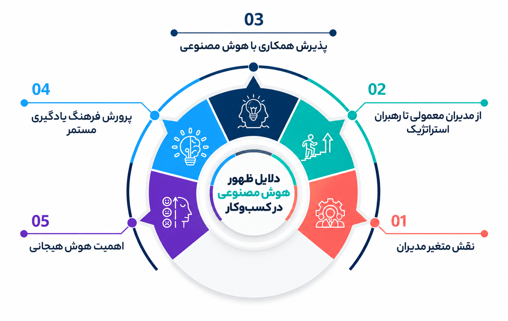 رهبری هوش مصنوعی