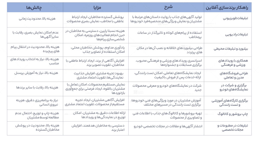 وفاداری به برند