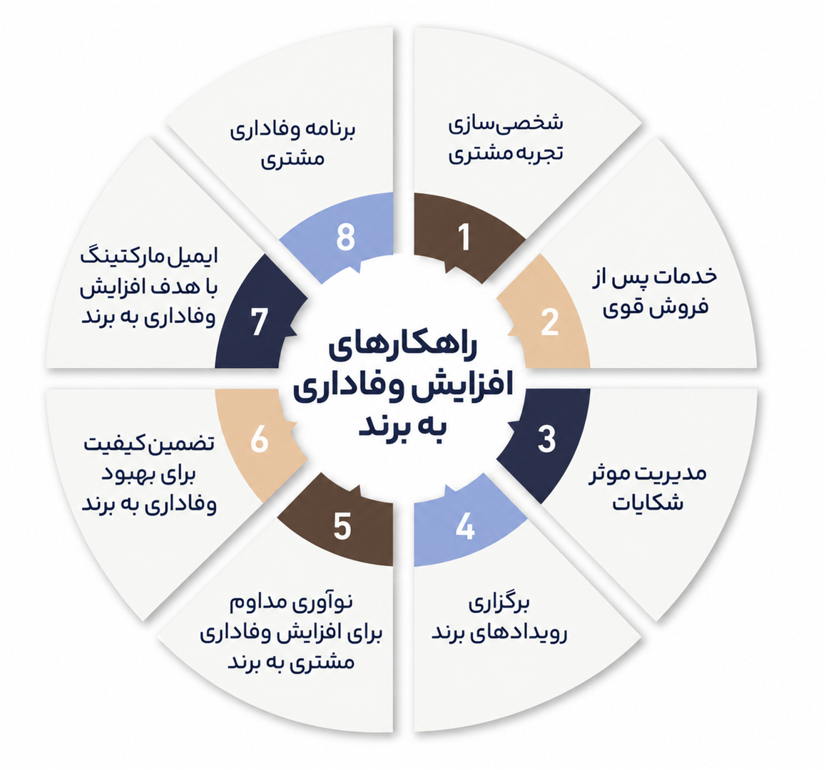 وفاداری به برند