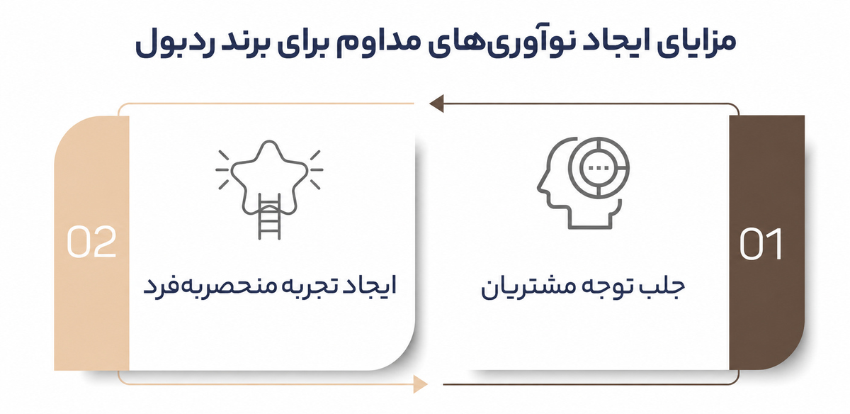 وفاداری به برند