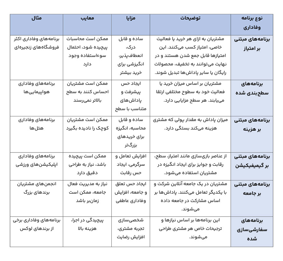 وفاداری به برند