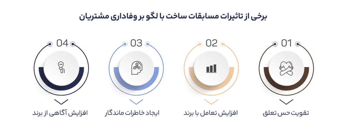 وفاداری به برند