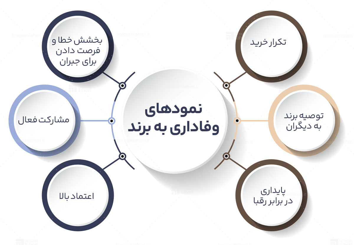 وفاداری به برند