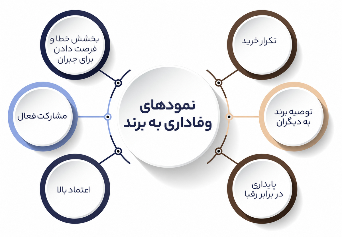 وفاداری به برند