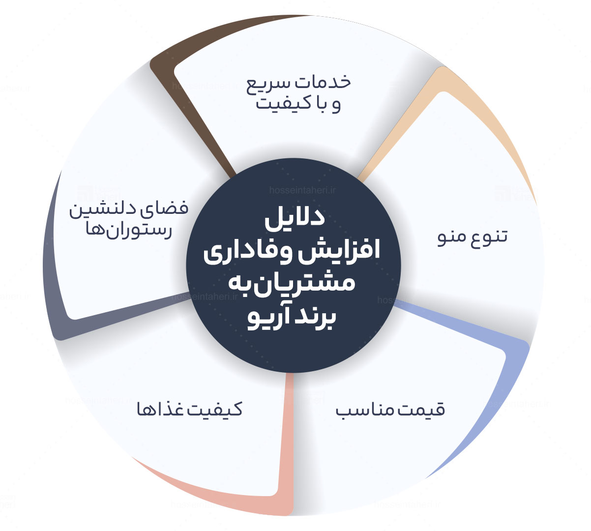 وفاداری به برند