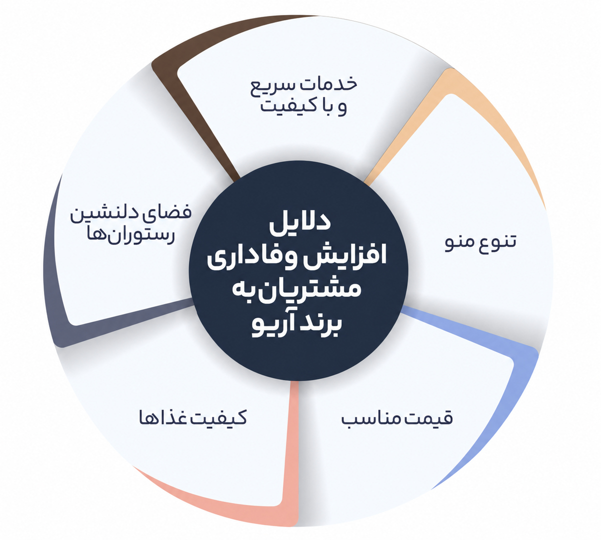 وفاداری به برند
