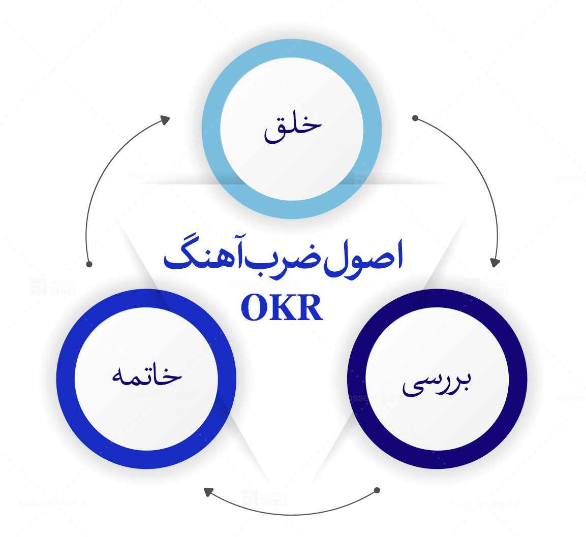 مدیریت کسب‌وکار با OKR