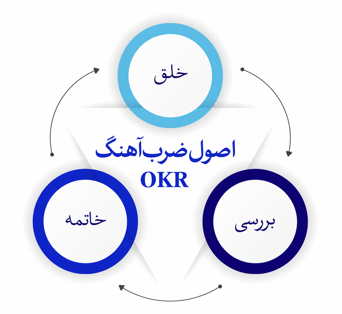 مدیریت کسبوکار با OKR