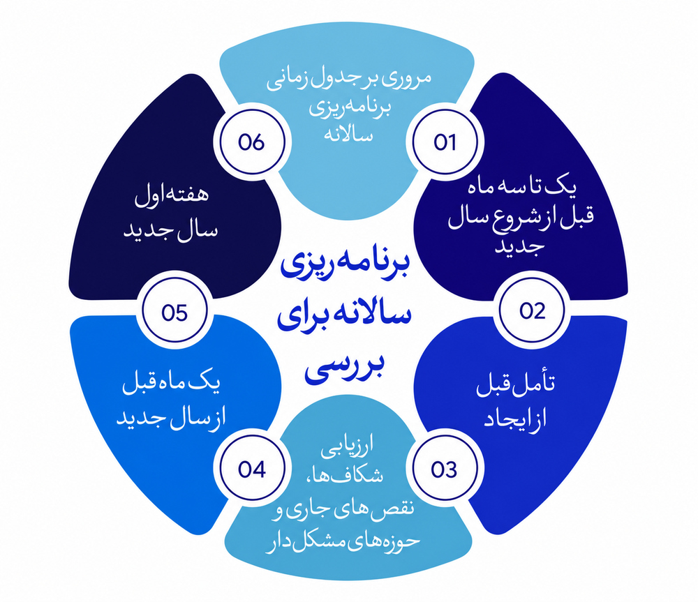 مدیریت کسبوکار با OKR