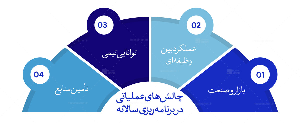 مدیریت کسب‌وکار با OKR