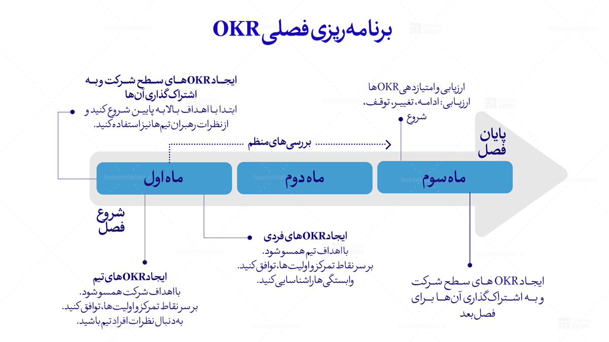 مدیریت کسب‌وکار با OKR