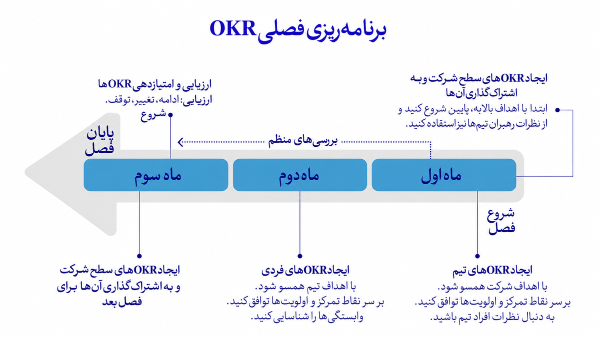 مدیریت کسبوکار با OKR