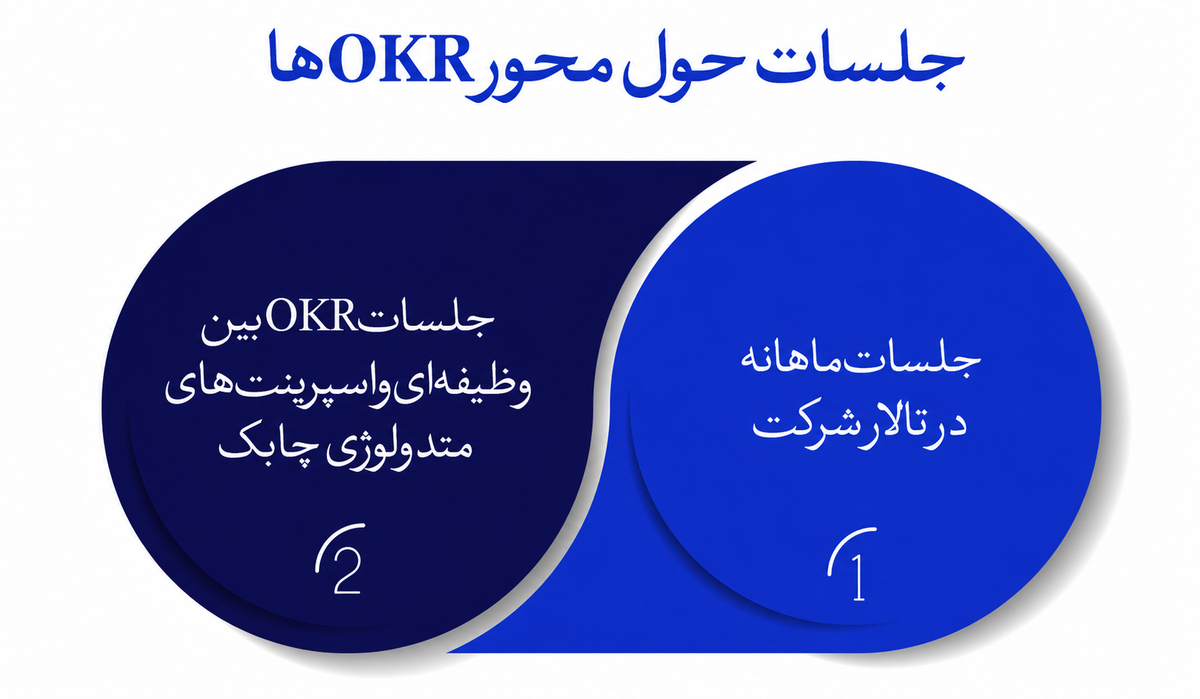 مدیریت کسبوکار با OKR