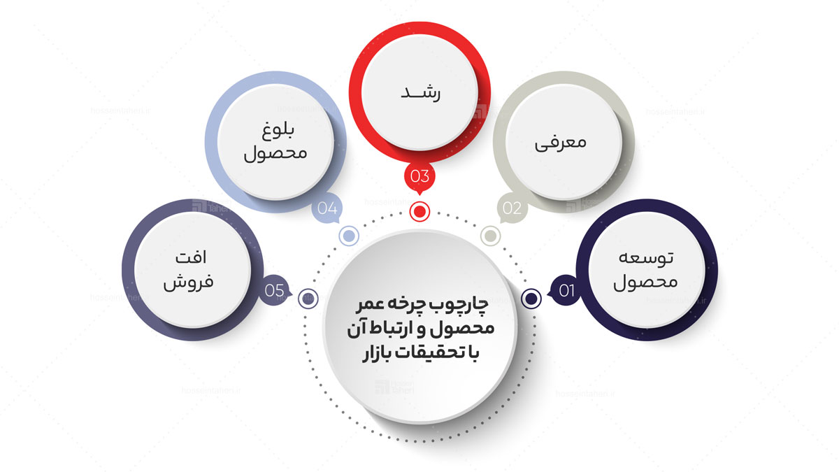 تحقیقات بازار