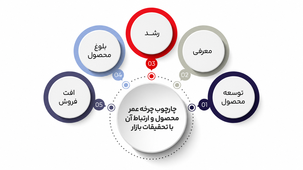 تحقیقات بازار