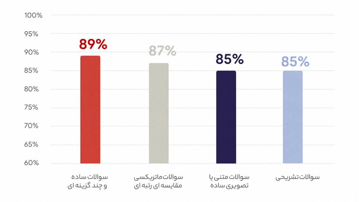 تحقیقات بازار