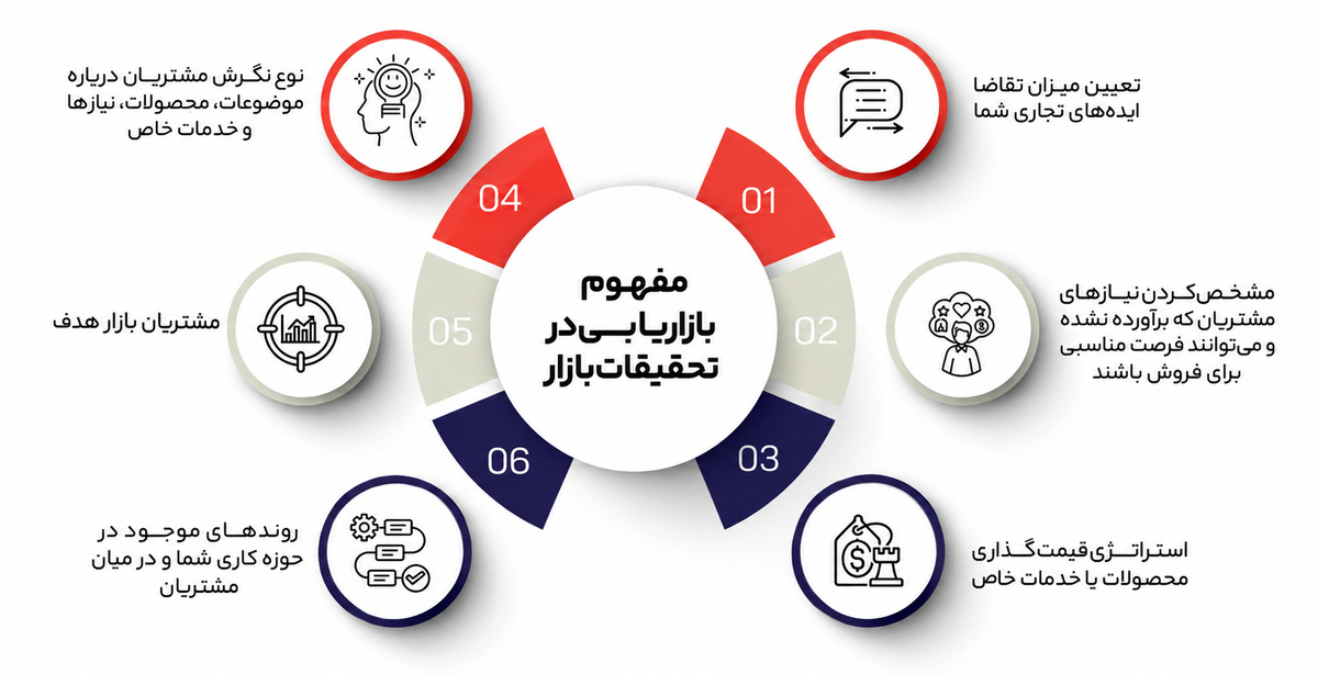 تحقیقات بازار