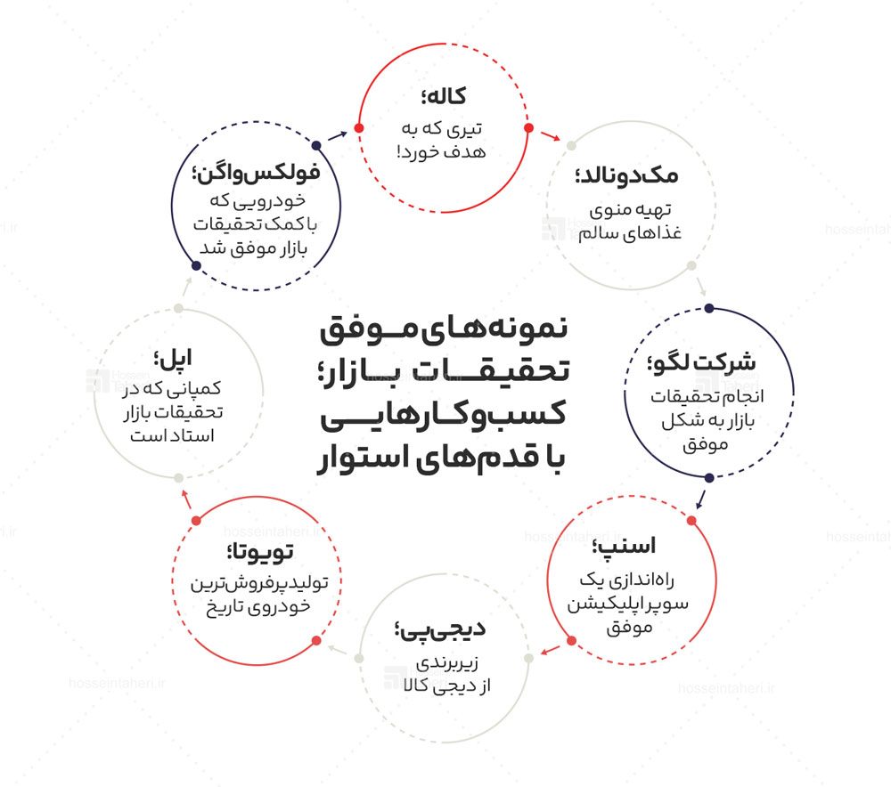 تحقیقات بازار