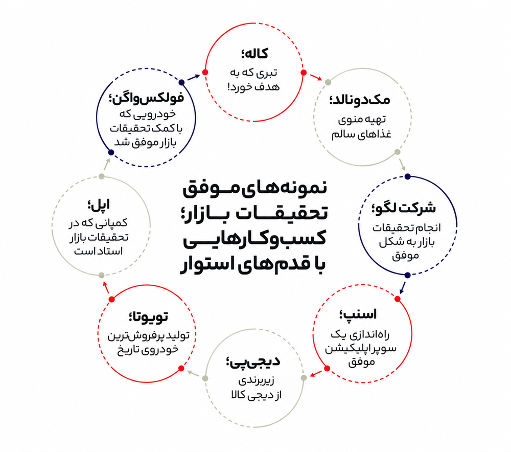 تحقیقات بازار