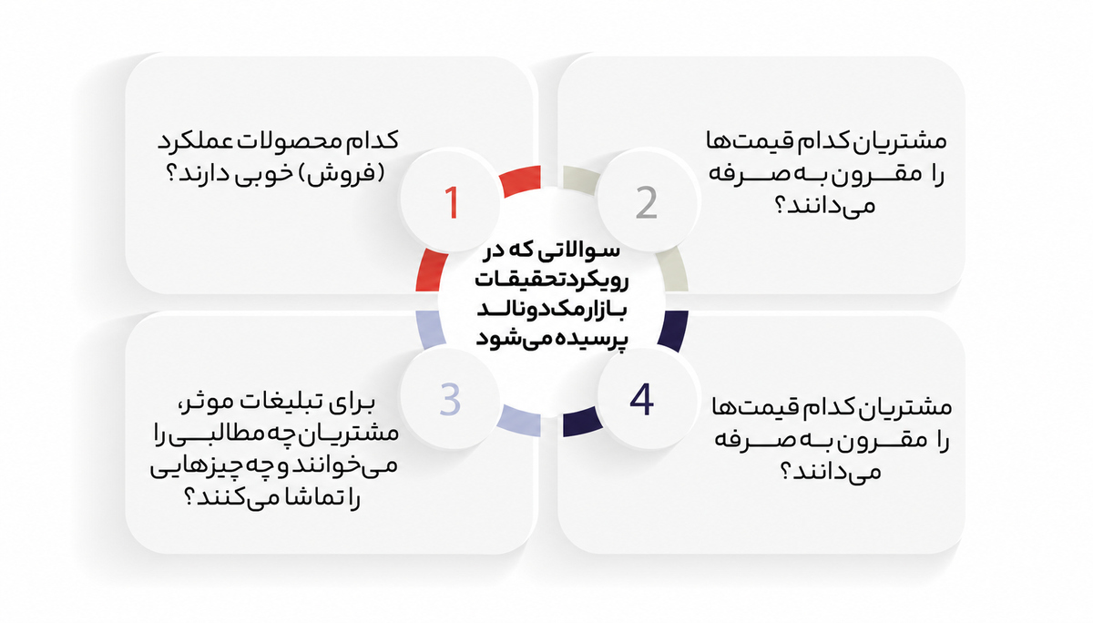تحقیقات بازار