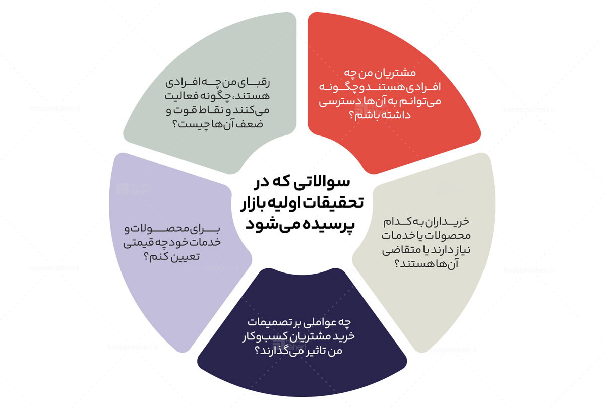 تحقیقات بازار