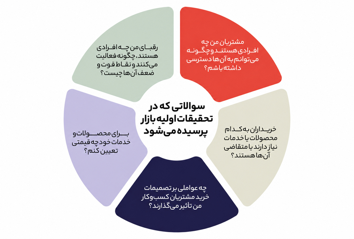 تحقیقات بازار