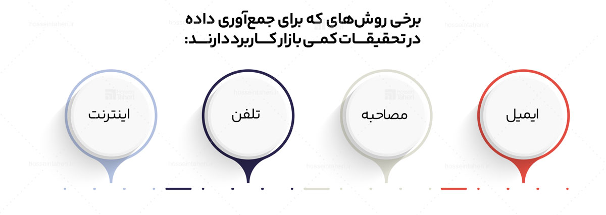 تحقیقات بازار