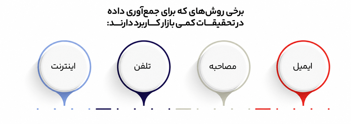 تحقیقات بازار