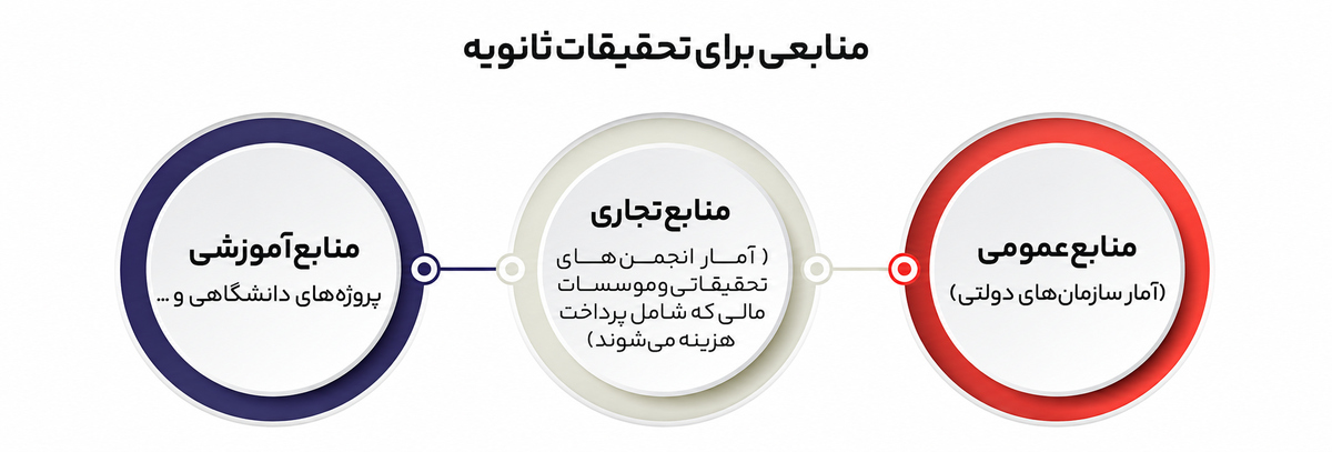 تحقیقات بازار