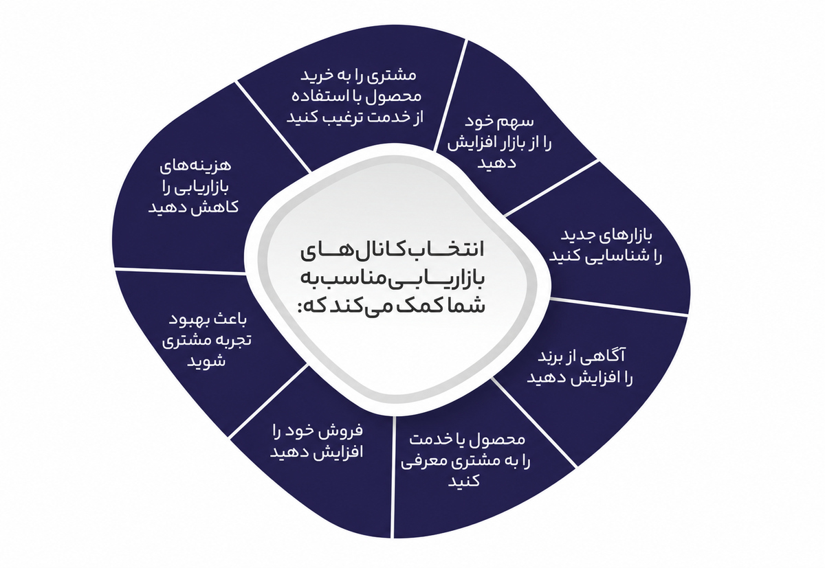 کانالهای بازاریابی