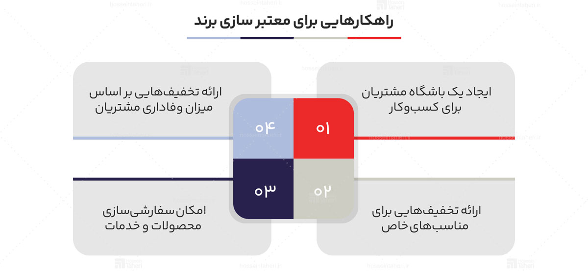 کانال‌های بازاریابی