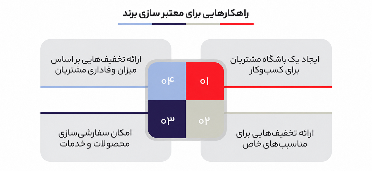 کانالهای بازاریابی
