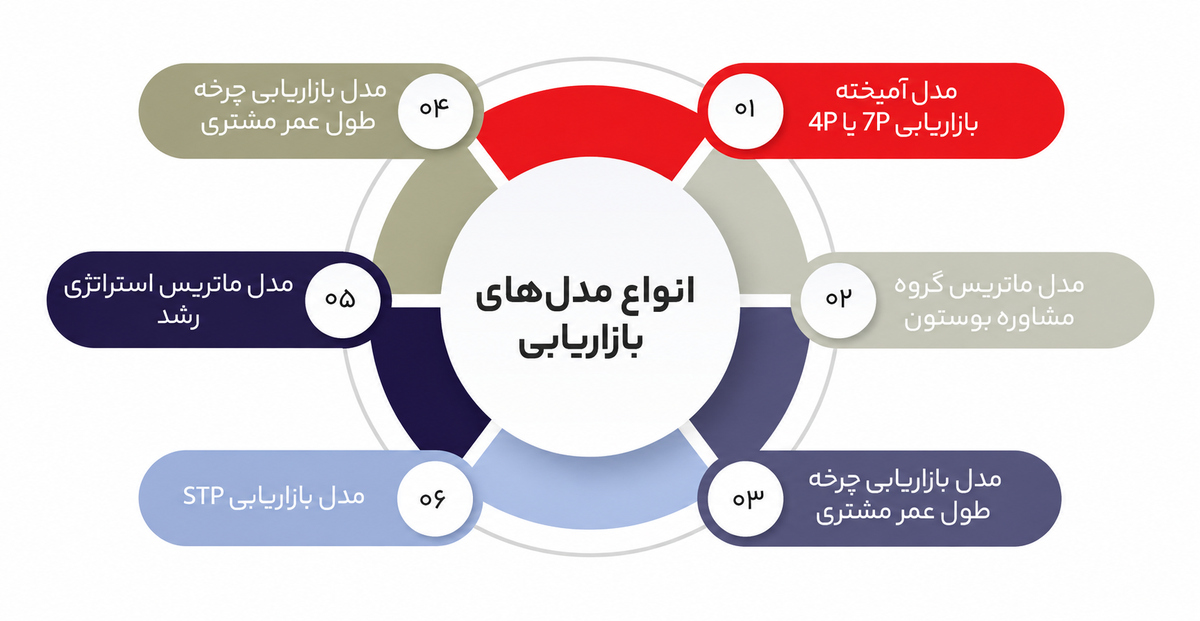 مفهوم بازاریابی