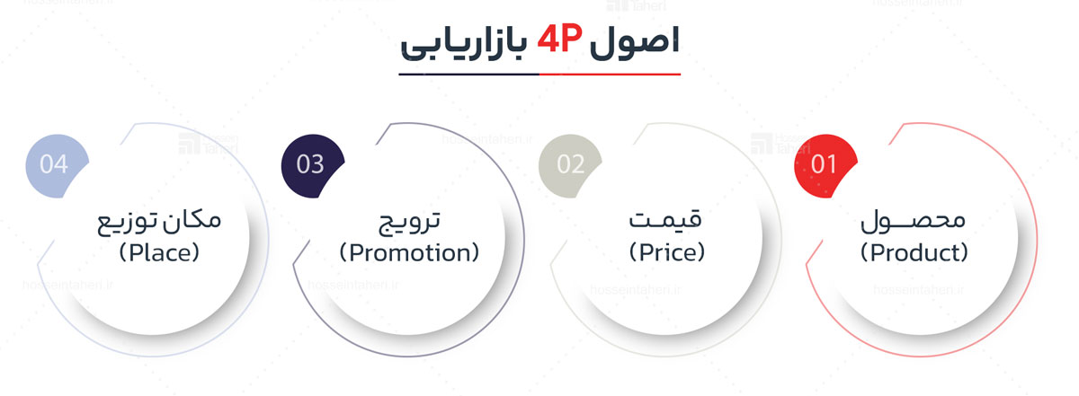 مفهوم بازاریابی